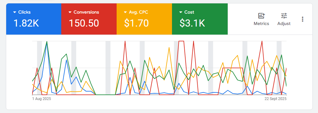 muhammad-tayyab-google-ads-optimization-result-Photography Curb360 P 2