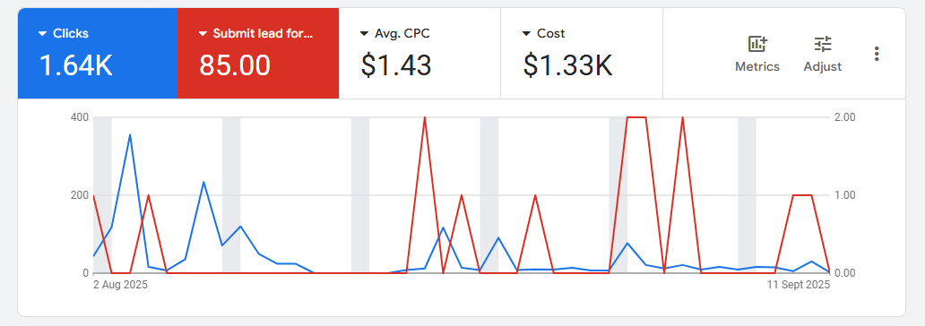 muhammad-tayyab-google-ads-optimization-result-Wedding lead submit P 17