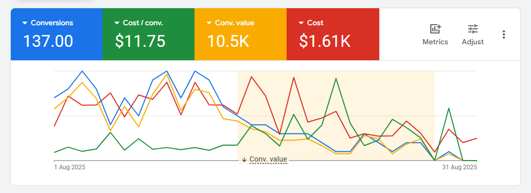 muhammad-tayyab-google-ads-optimization-result-imax fashion ecommerce site